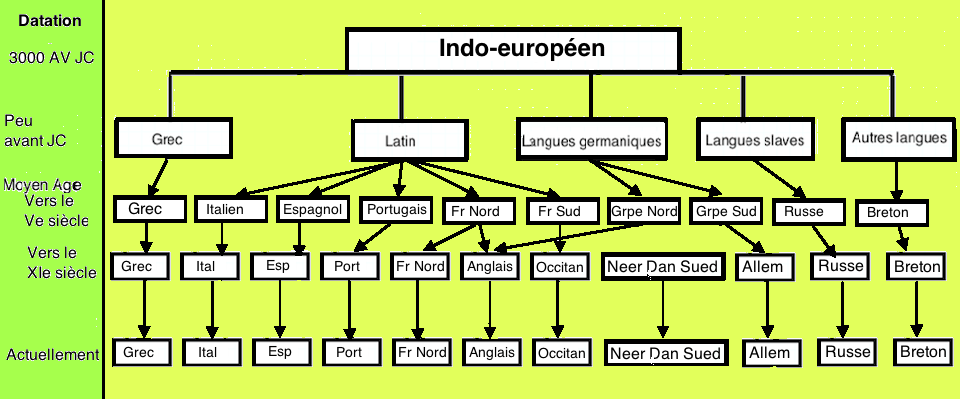 indo-européen